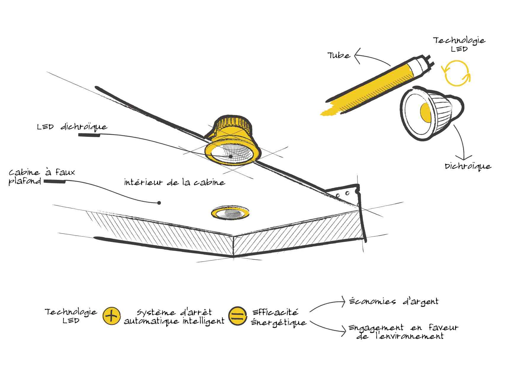 Schéma explicatif de l'éclairage de cabine led à faible consommation d'énergie.