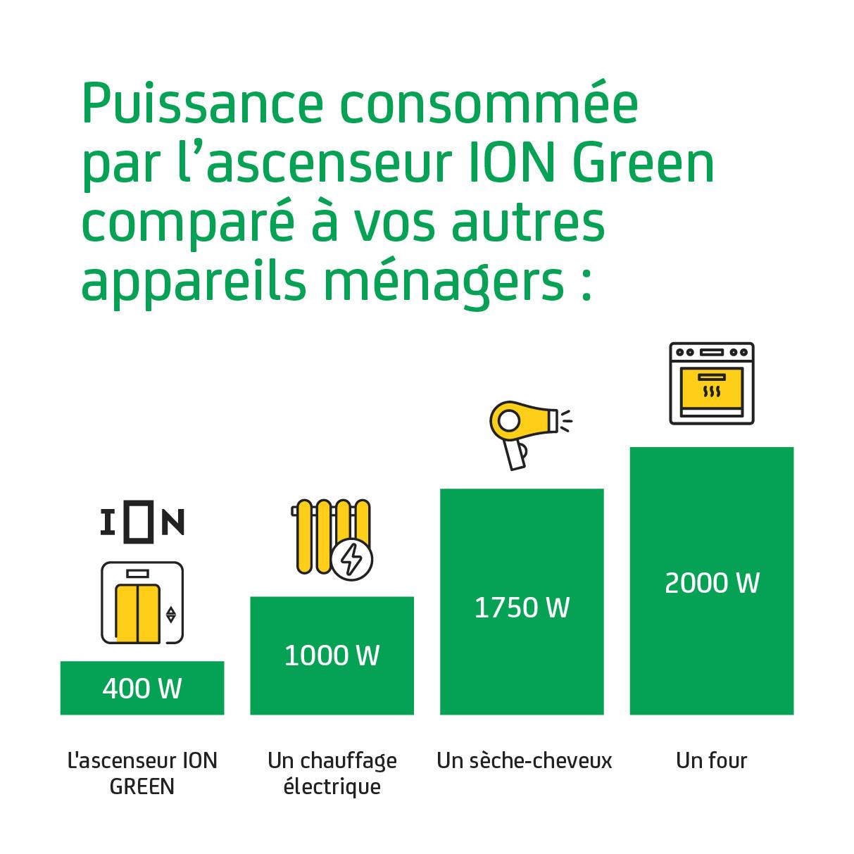 Puissance consommée par l’ascenseur ION Green comparée à vos autres appareils ménagers : L'ascenseur ION Green : 400 W Un chauffage électrique : 1000 W Un sèche-cheveux : 1750 W Un four : 2000 W